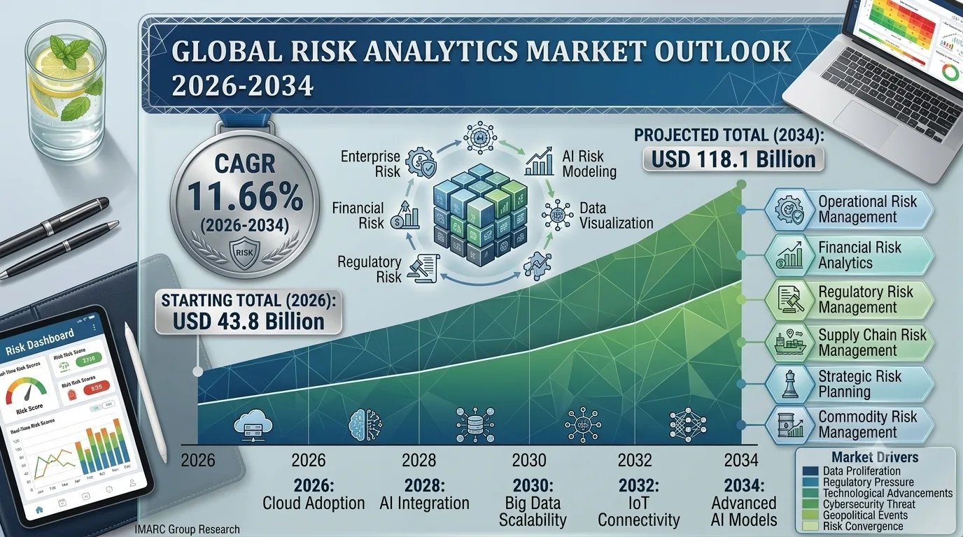 Risk Analytics Market Size, Share, Growth Factors and Forecast 2026-2034