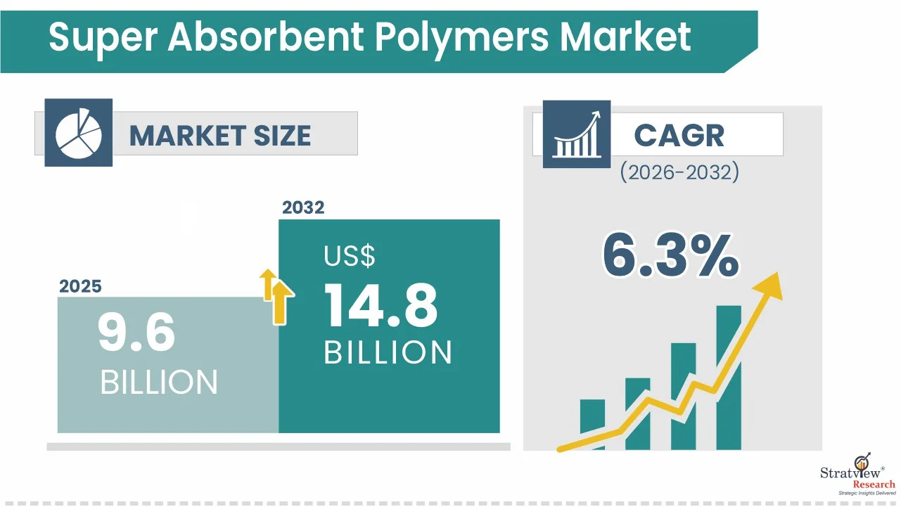 Super Absorbent Polymers Market Size and Forecast Analysis for Strategic Decision-Makers