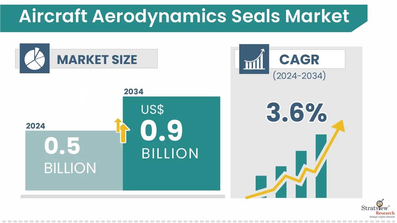 Aircraft Aerodynamics Seals Market Growth to USD 0.9 Billion by 2034 Highlights Lightweighting, Airframe Demand, and Asia-Pacific