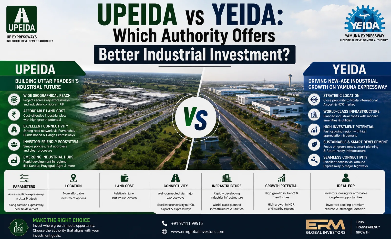 UPEIDA vs YEIDA: Which Authority Offers Better Industrial Investment? (2026 Guide)
