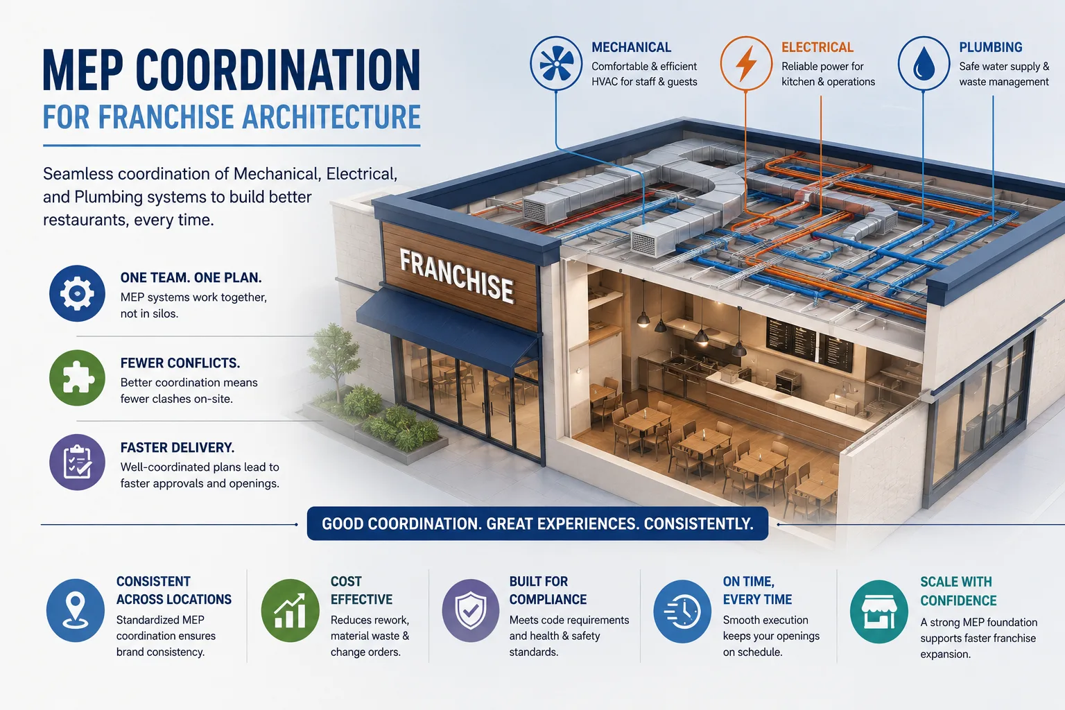 MEP Coordination for Franchise Architecture