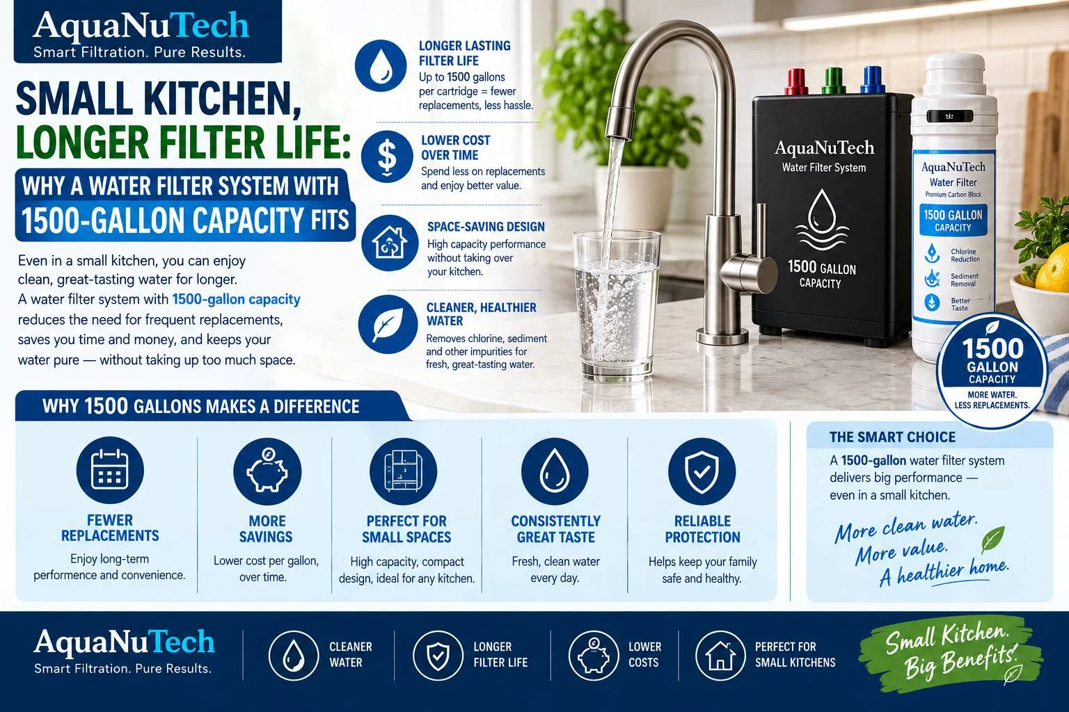 Small Kitchen, Longer Filter Life: Why a Water Filter System With 1500-Gallon Capacity Fits