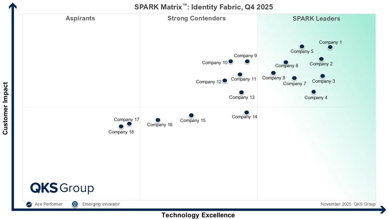 Identity Fabric Market Research: Trends, Vendor Landscape, and Future Outlook