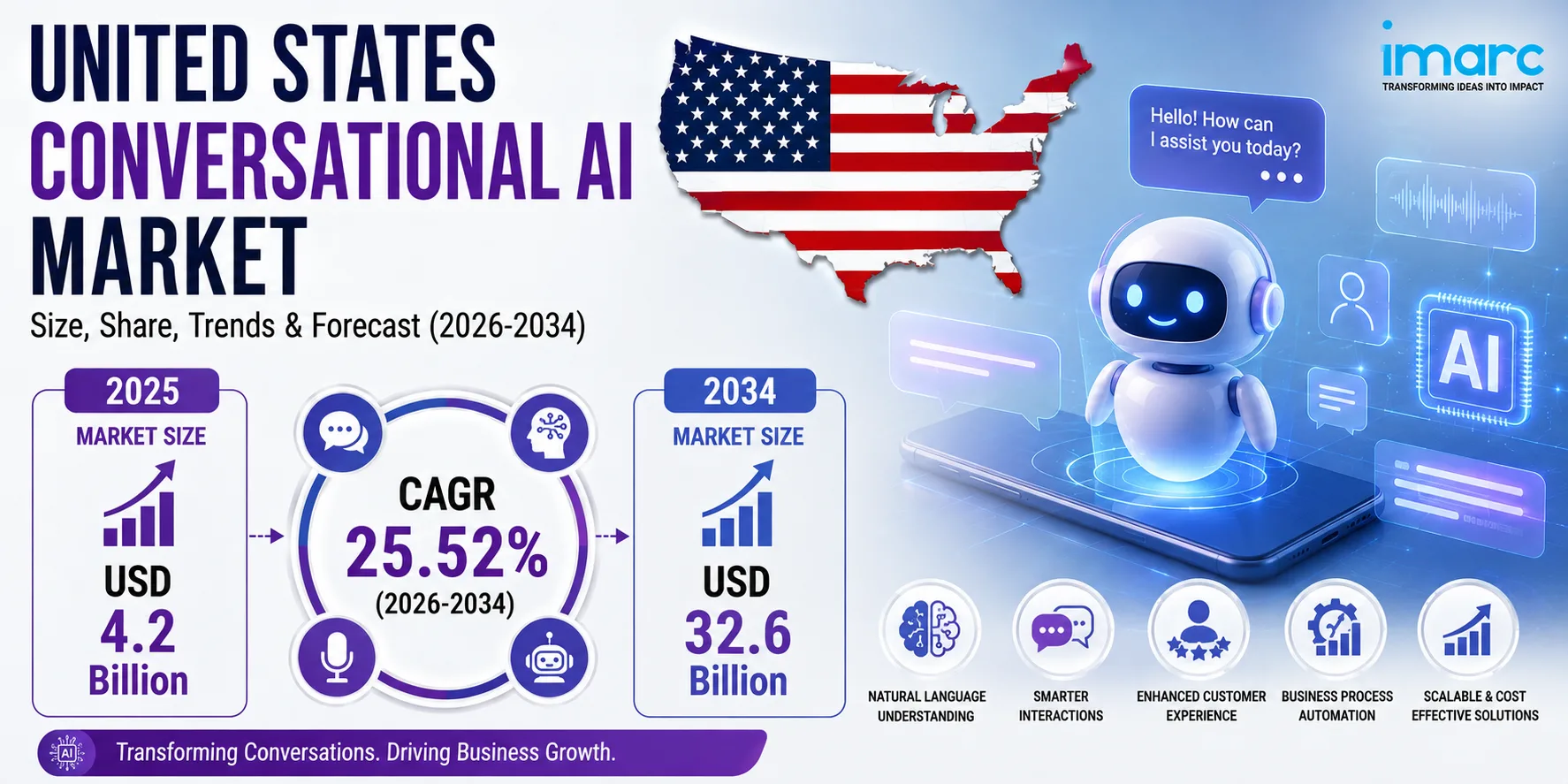 United States Conversational AI Market Expected to Reach USD 32.6 Billion by 2034, Registering a CAGR of 25.52%
