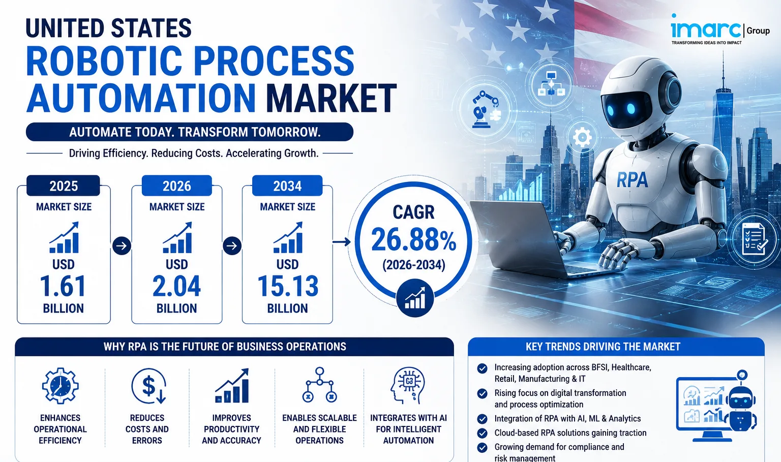 United States Robotic Process Automation Market Size Projected to Reach USD 15.1 Billion by 2034 with a CAGR of 26.88%