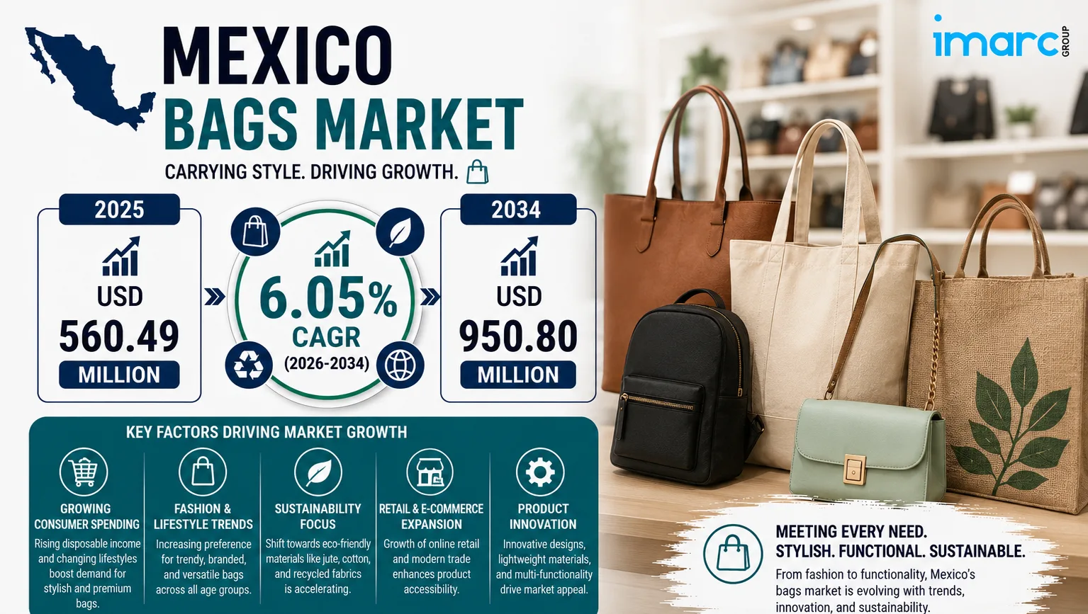 Mexico Bags Market Size Projected to Reach USD 950.80 Million by 2034 with a CAGR of 6.05%