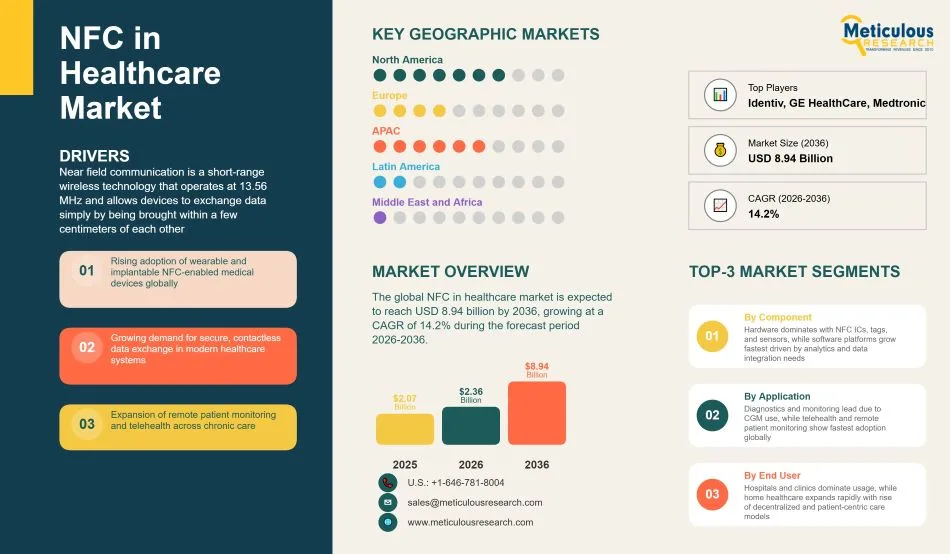Global NFC in Healthcare Market Size, Growth, Trends, and Forecast to 2036