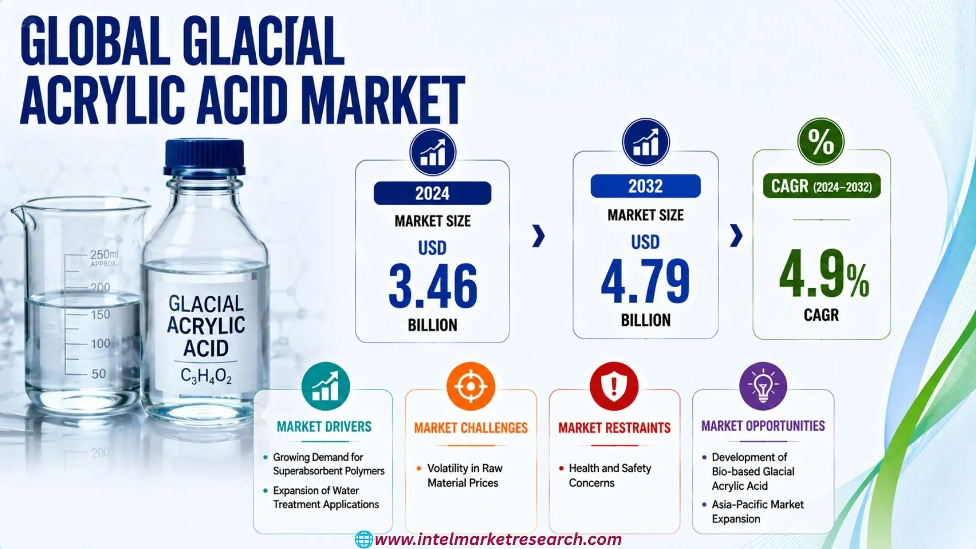 Glacial Acrylic Acid Market to Grow at a CAGR of 4.9% Through 2032