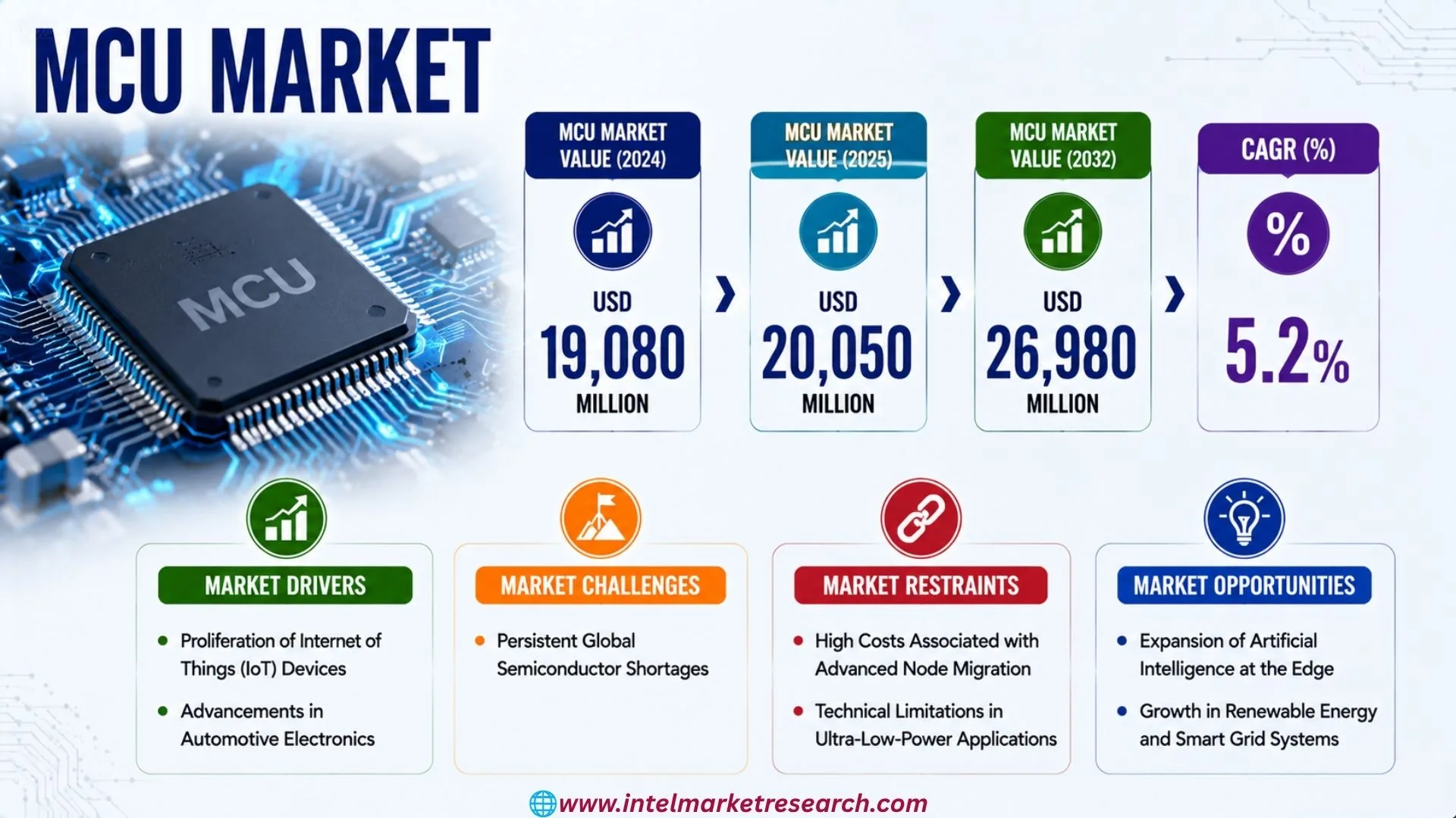 MCU Market ’s 5.2% CAGR: Top Companies in 2026