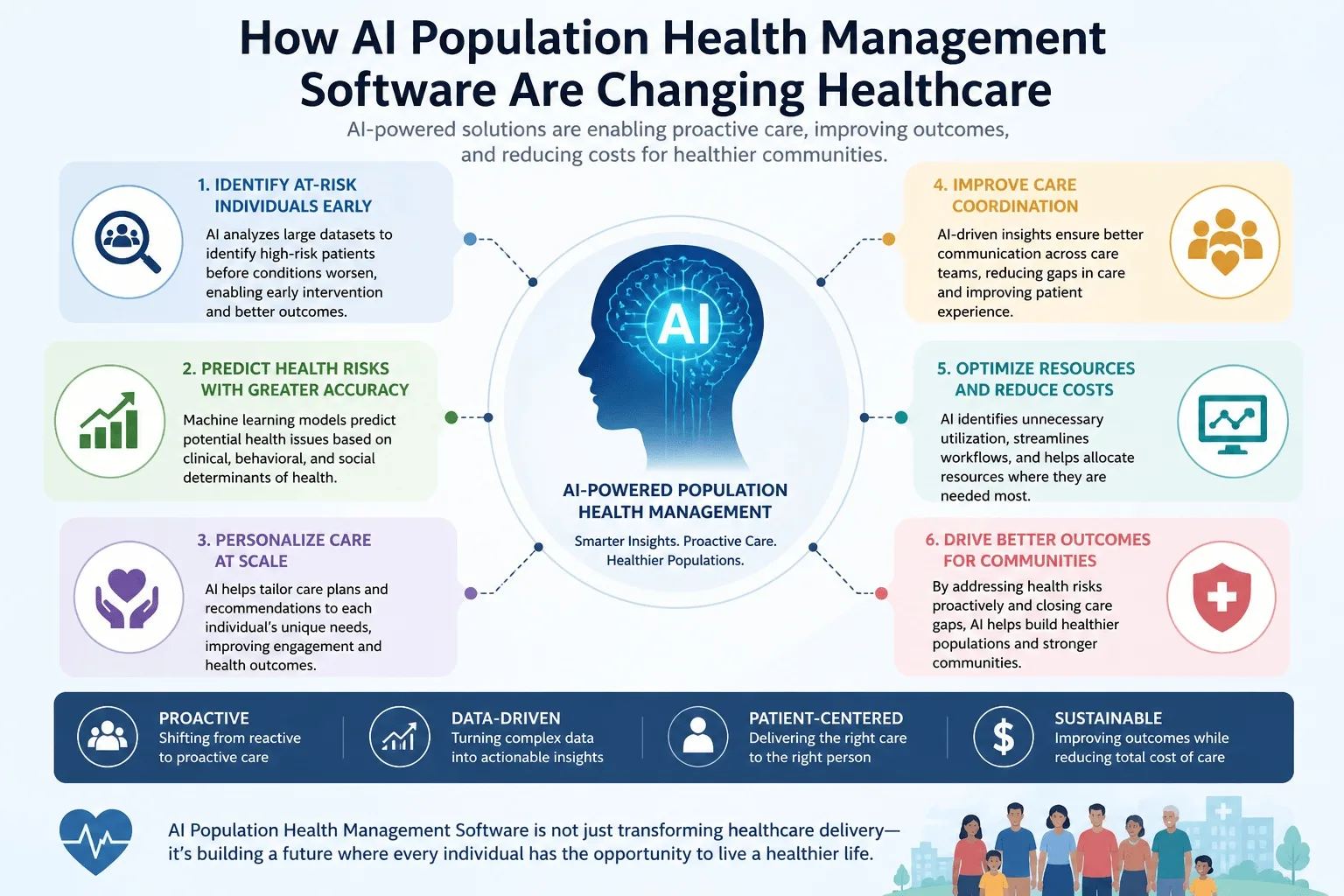 How AI Population Health Management Software Are Changing Healthcare