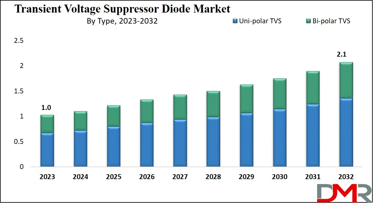 Transient Voltage Suppressor Diode Market 2032 Report: What’s Changing, What’s Next & How Leaders Can Grow