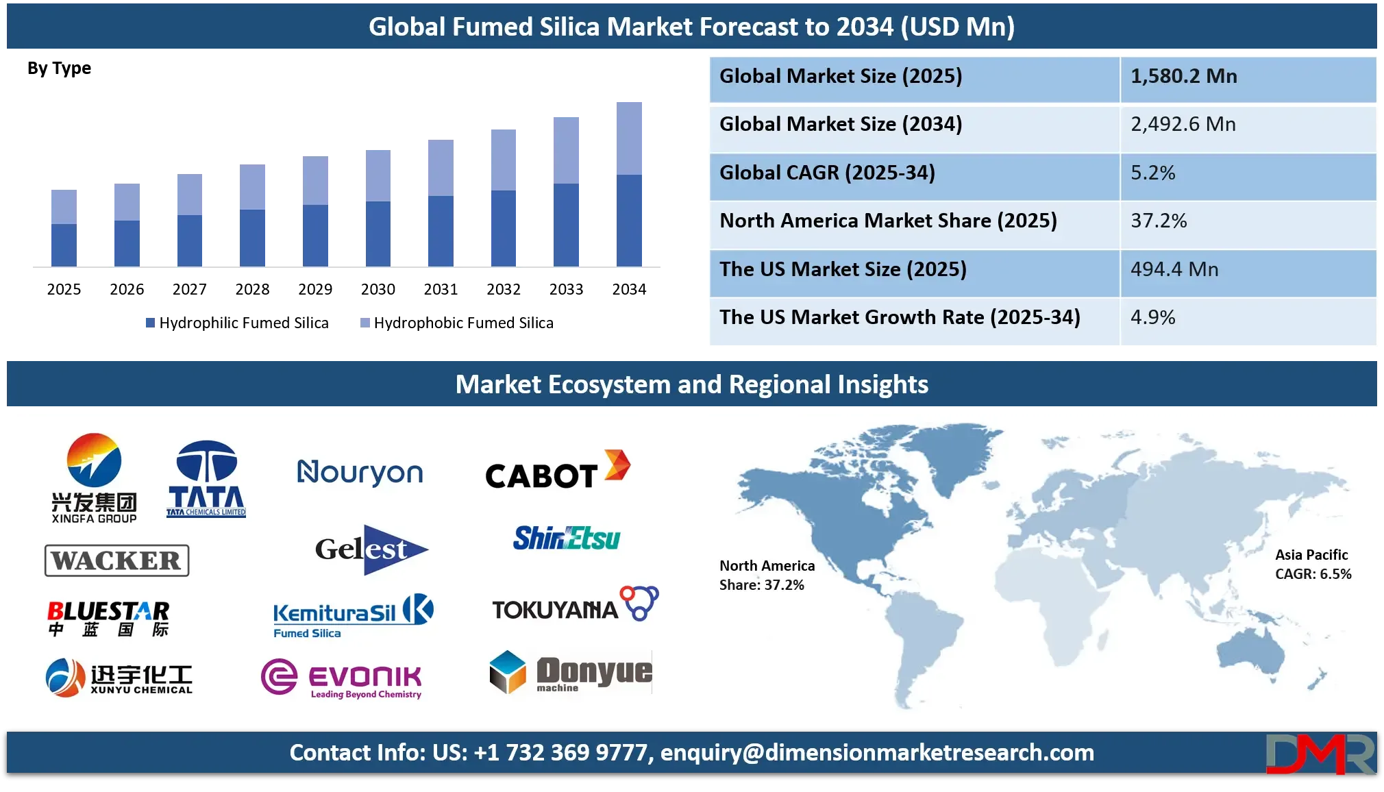 Fumed Silica Market Outlook: Key Applications, Regional Analysis and Future Growth