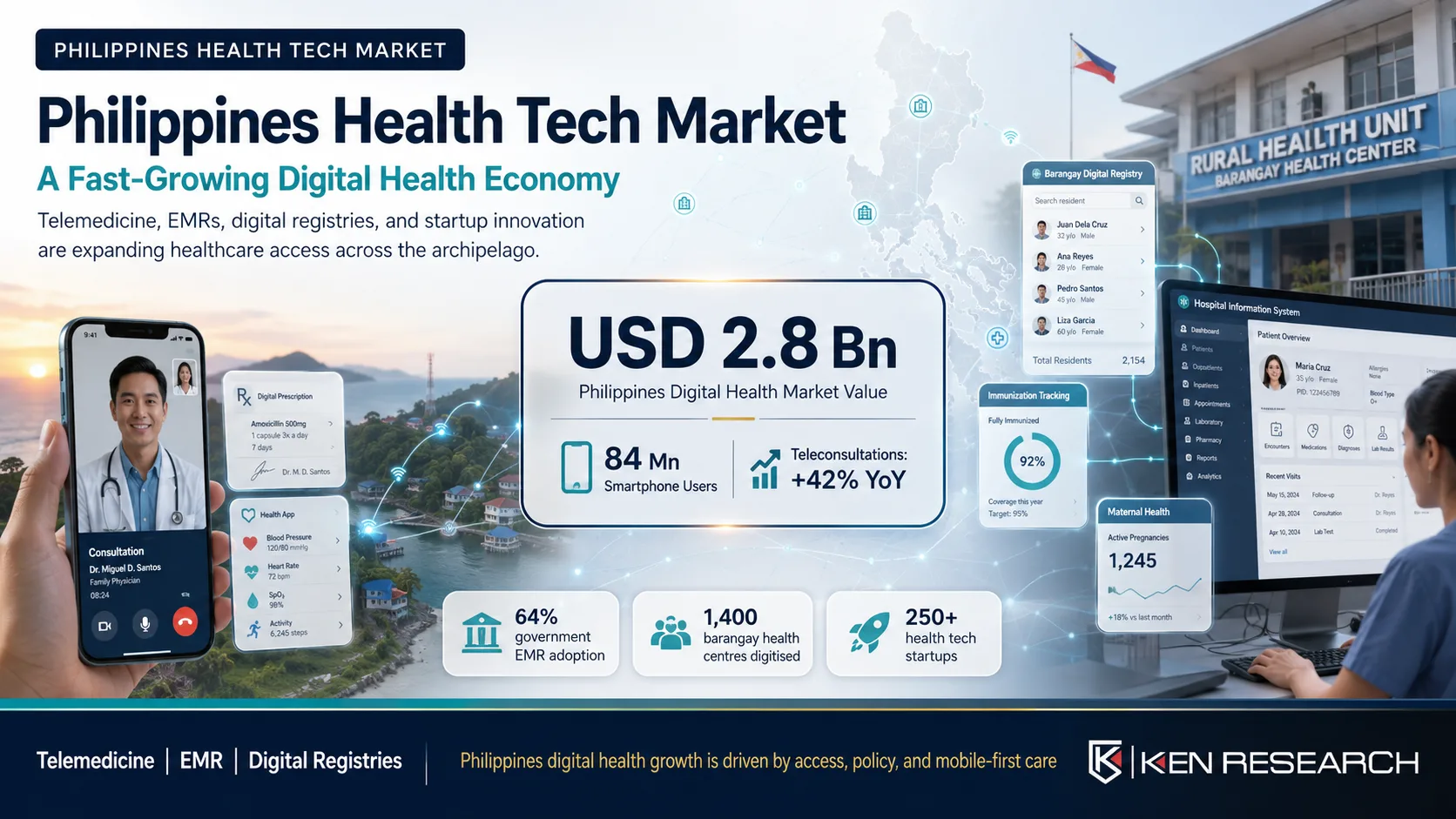 Philippines Health Tech Market: A Fast-Growing Digital Health Economy | Ken Research