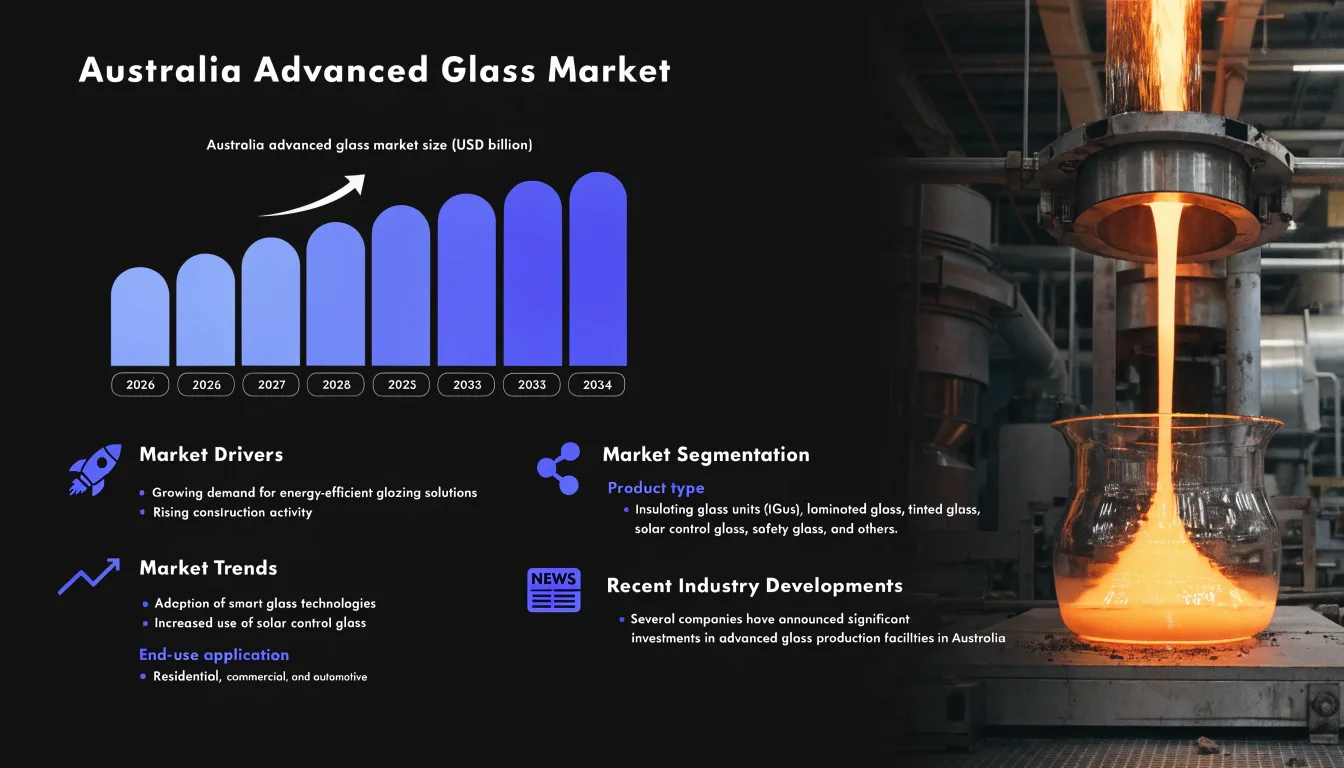 Australia Advanced Glass Market Report: Trends, Share, Size, Growth, Opportunities, and Forecast 2026-2034