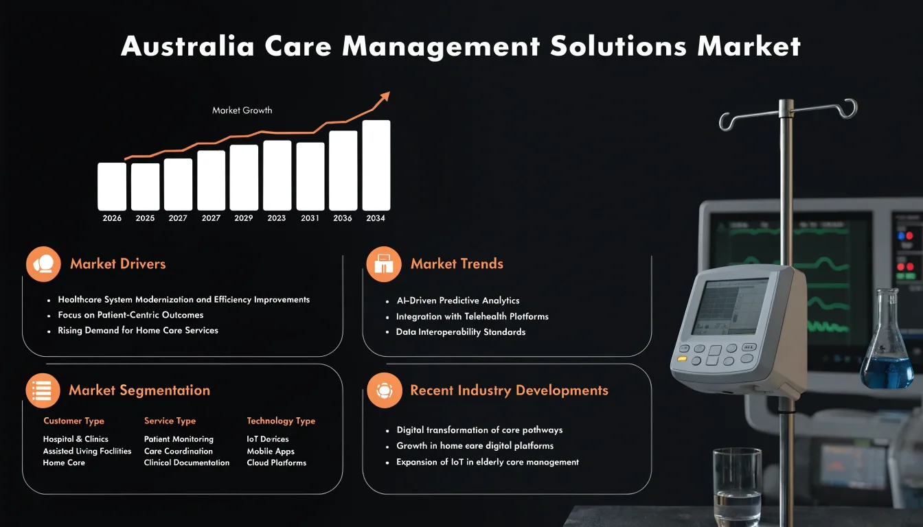 Australia Care Management Solutions Market Size, Share & Report 2026-2034