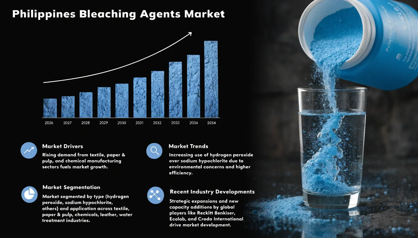 Philippines Bleaching Agents Market Report: Trends, Share, Size, Growth & Report 2026-2034