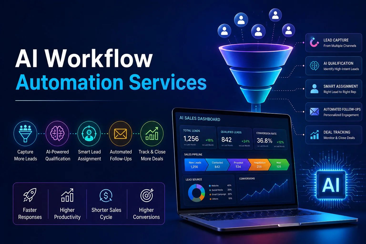AI Workflow Automation Services for Faster Sales Conversions