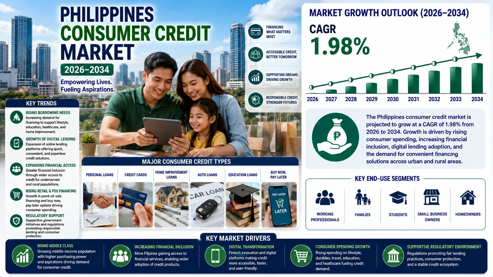 Philippines Consumer Credit Market 2026-2034: Investment Opportunities and Growth Trends