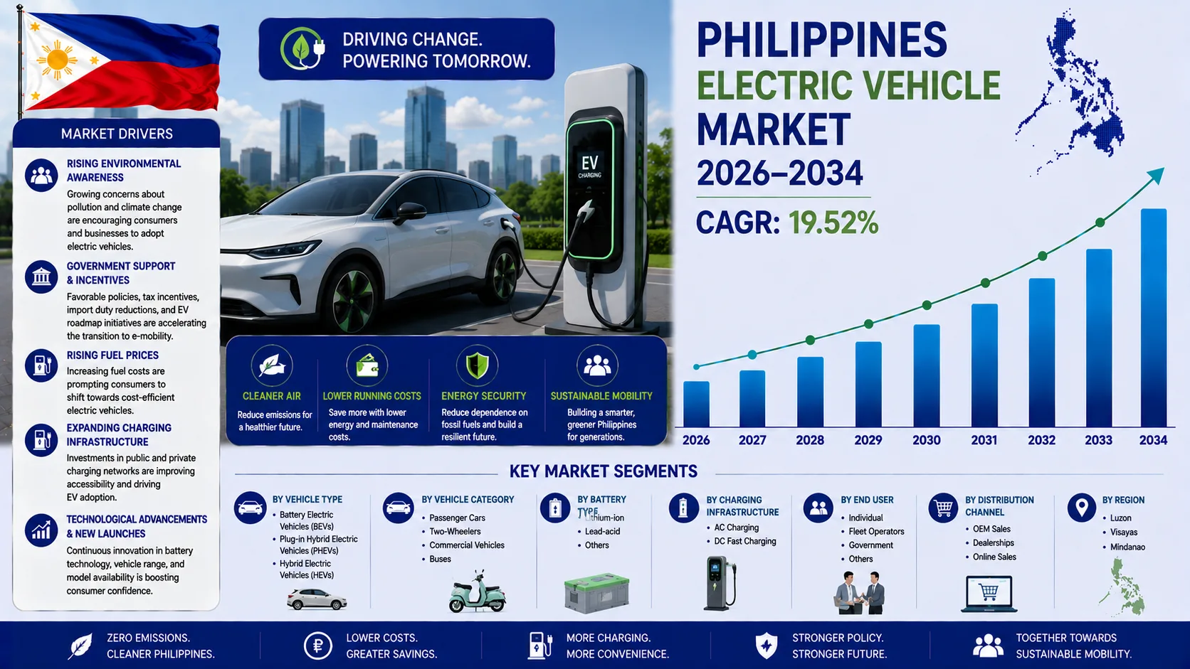Philippines Electric Vehicle Market 2026-2034: Investment Opportunities