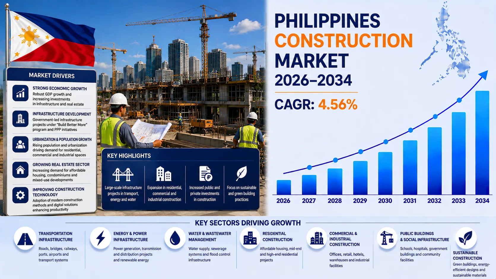 Philippines Construction Market 2026-2034: Investment Opportunities and Growth Analysis