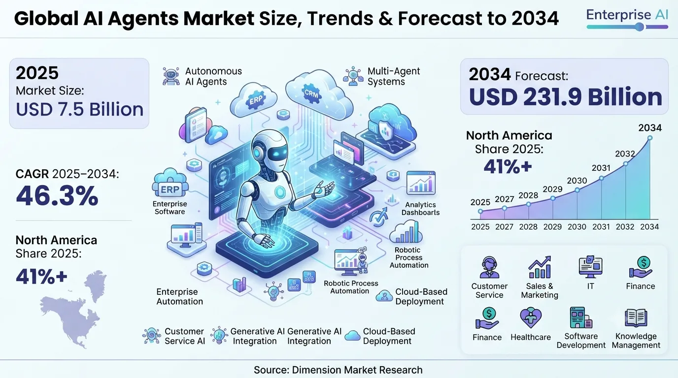 AI Agents Market Size, Share, Trends & Forecast 2034