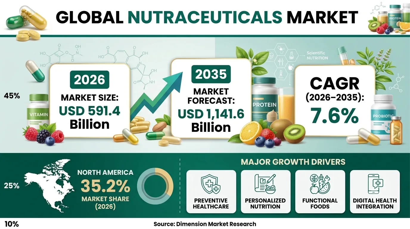 Nutraceuticals Market Size, Share & Growth Forecast 2035
