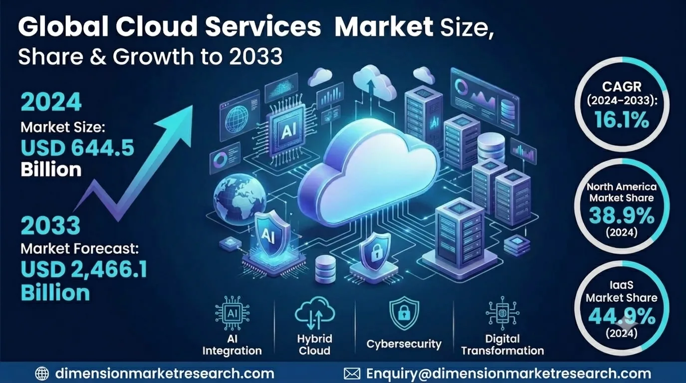 Cloud Services Market Size, Share & Growth to 2033