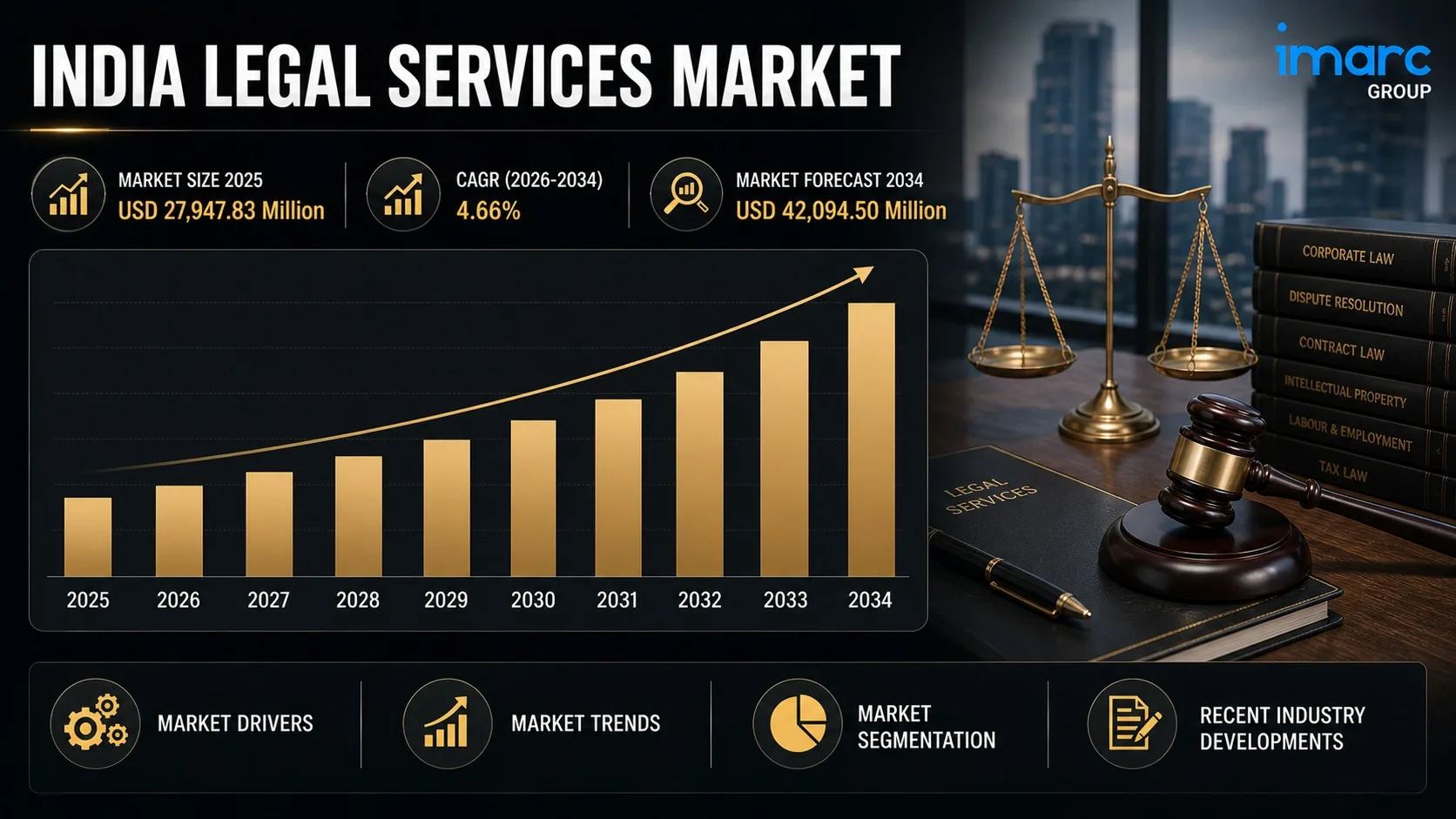 India Legal Services Market Size, Growth Trends, Industry Outlook and Forecast 2026–2034