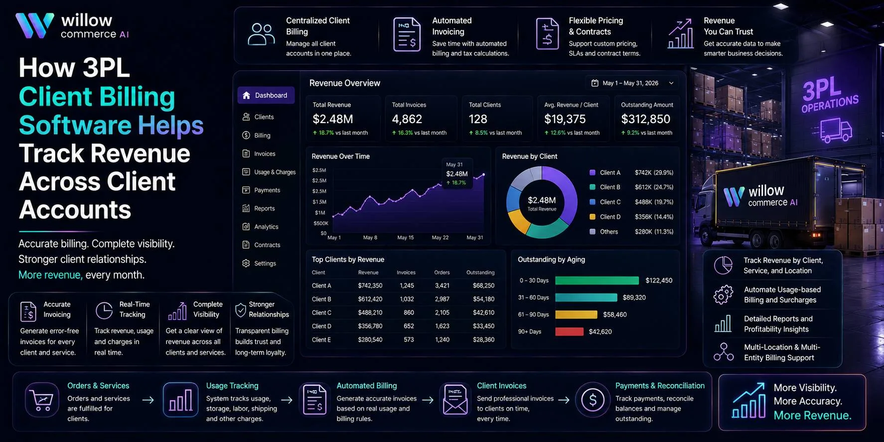 How 3PL Client Billing Software Helps Track Revenue Across Client Accounts