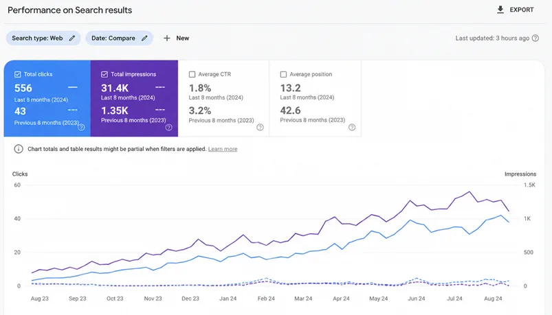 How VP DigiWeb Helped a Growing Indian Business Improve Organic Search Visibility Through Affordable SEO