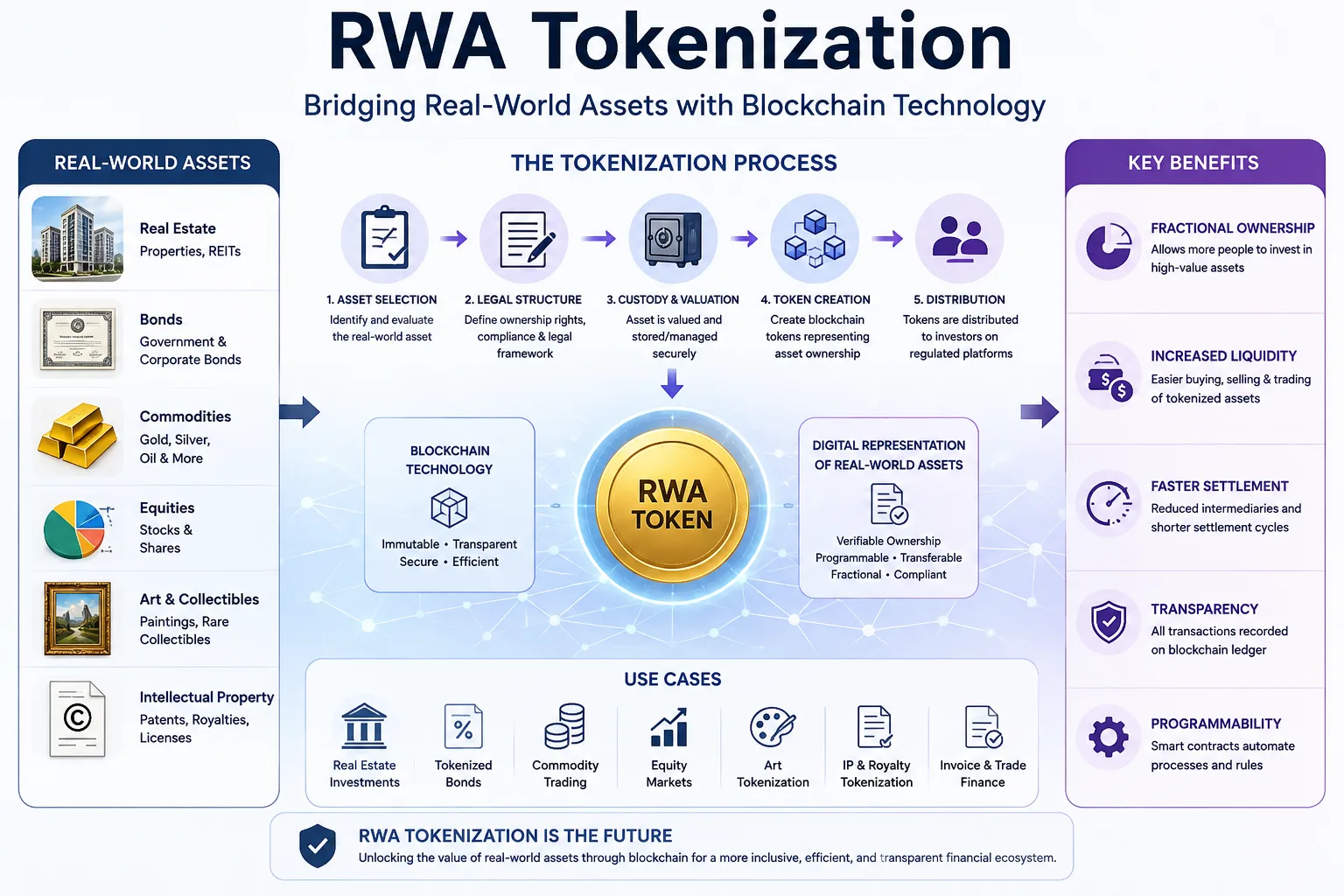 RWA Tokenization: Understanding the Future of Real-World Assets
