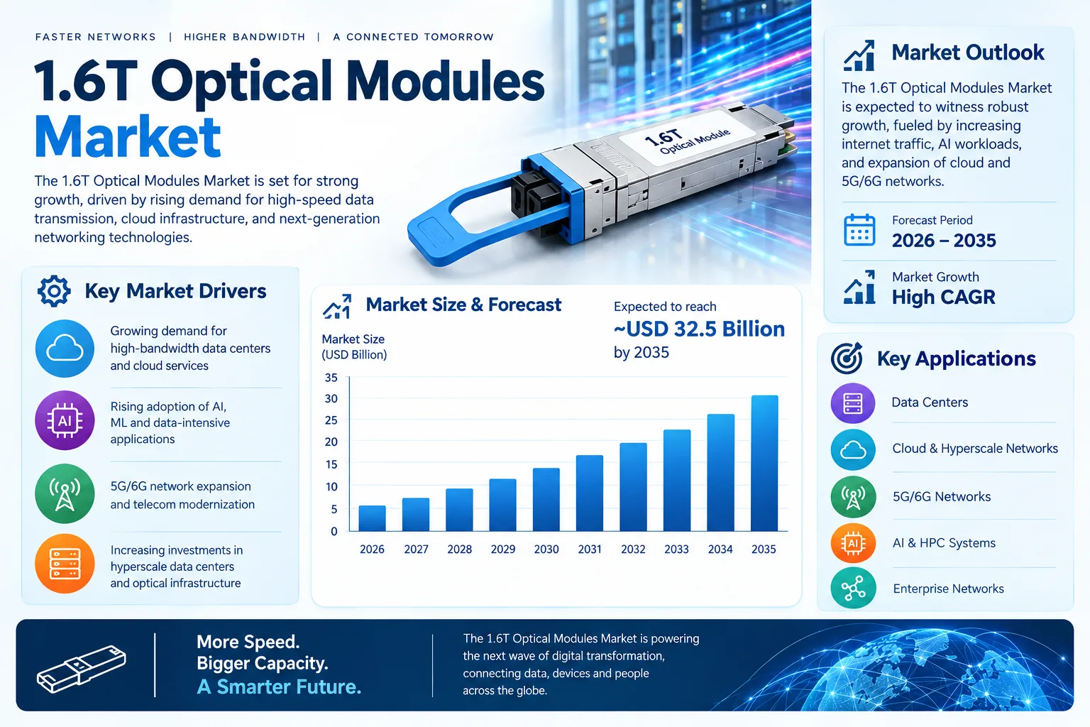 What Is the 1.6T Optical Modules Market Size and Forecast 2026–2035?