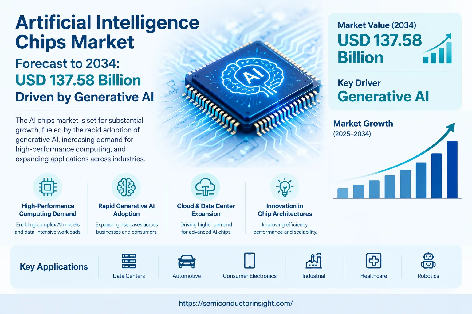 Artificial Intelligence Chips Market Forecast to 2034: USD 137.58 Billion Driven by Generative AI