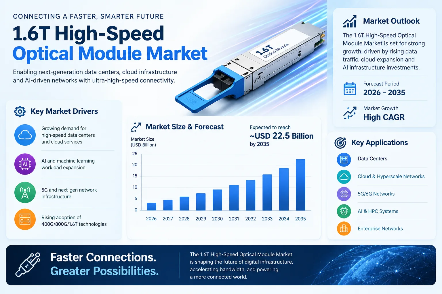 What Is the 1.6T High-Speed Optical Module Market Size and Forecast 2026–2035?