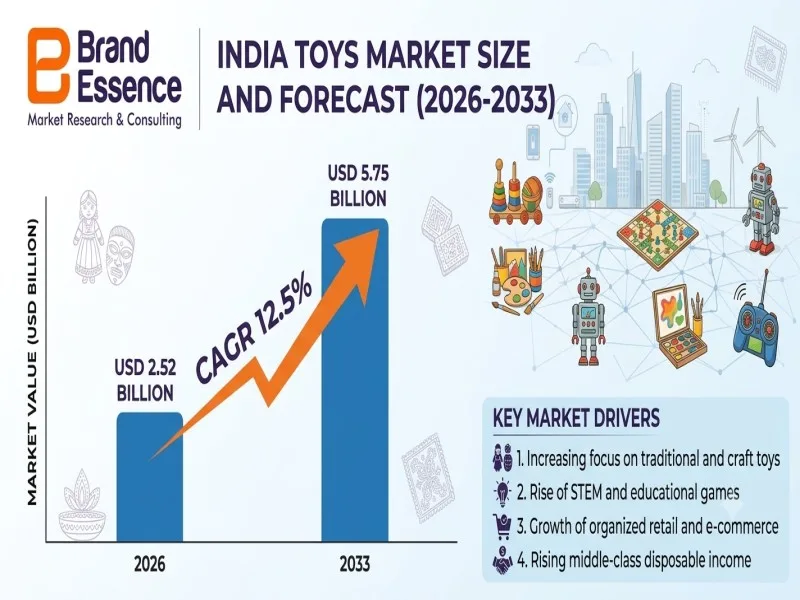 India Toys Market: Trends, Growth, Key Players, Segmentation, Drivers and Opportunities (2026–2033)