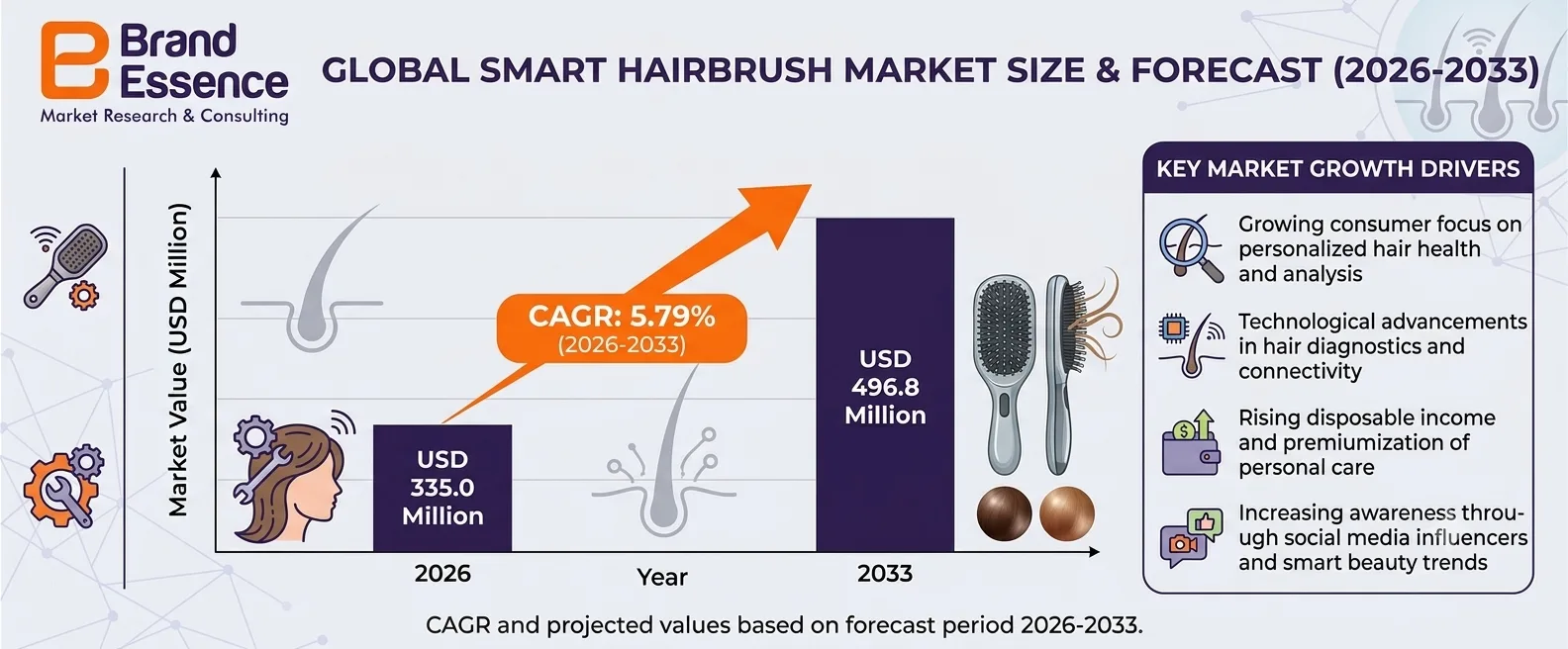 Global Smart Hairbrush Market: Summary, Trends, Growth, Key Players, Segmentation