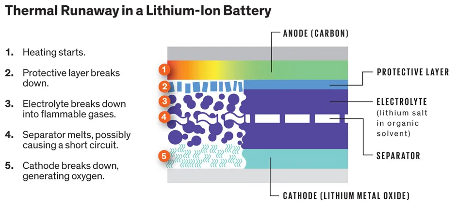How LIFMOCER Solves the Problem of Battery Thermal Runaway
