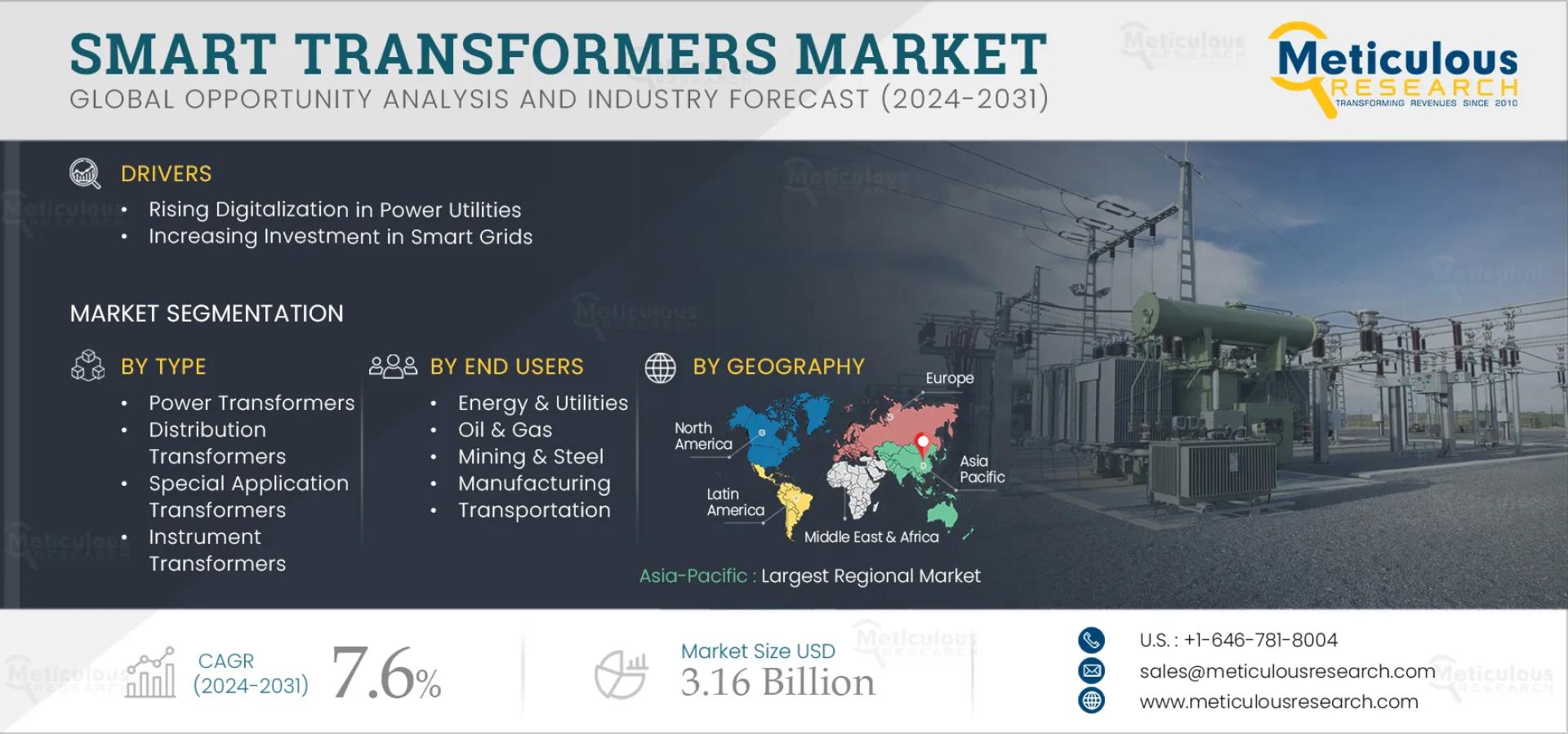 Smart Transformers Market to be Worth $3.16 Billion by 2032