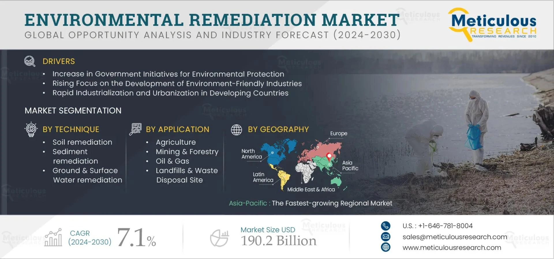 Global Environmental Remediation Market to Reach $190.2 Billion by 2032 Amid Rising Pollution Concerns