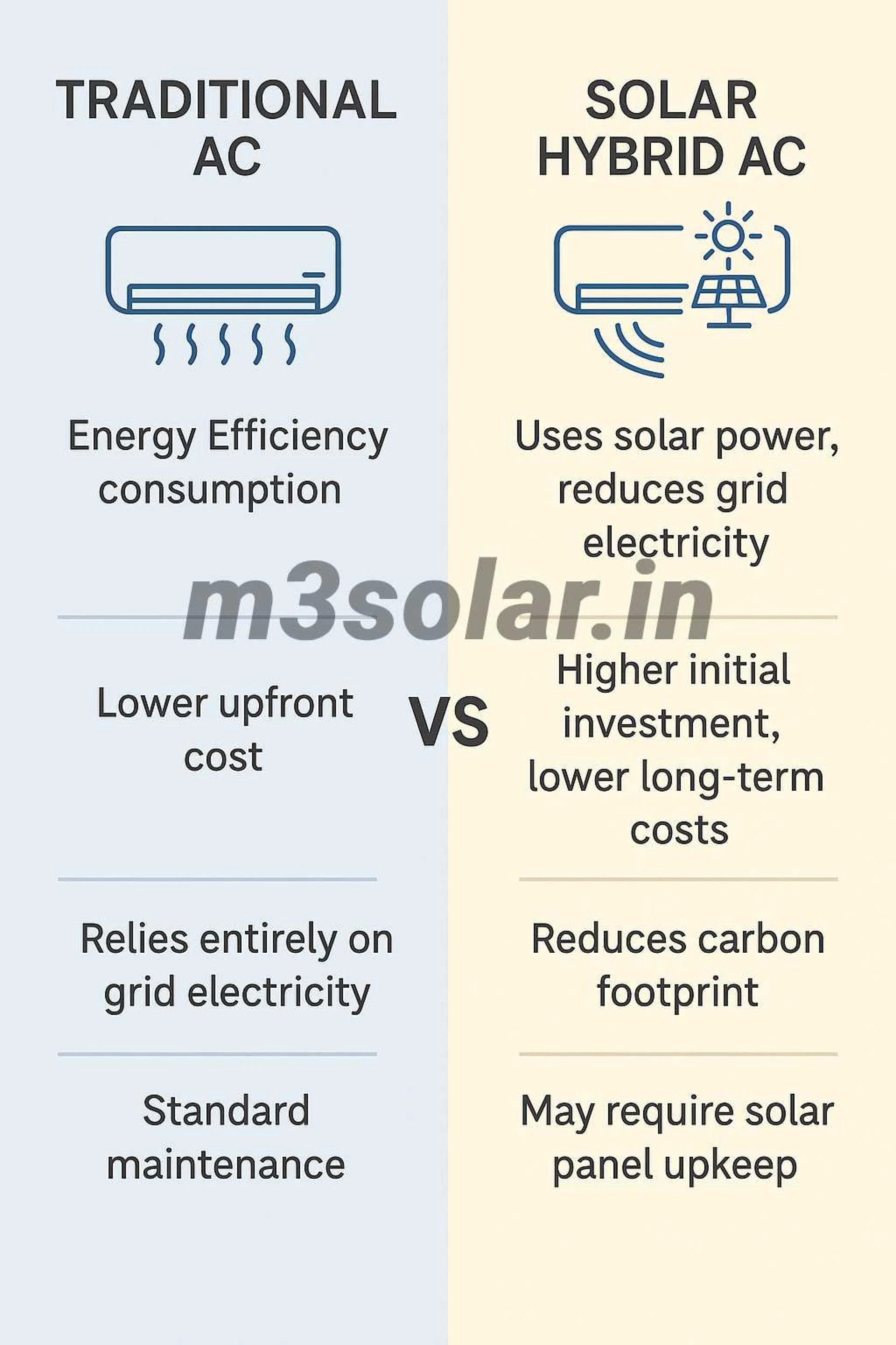 Traditional AC vs. Solar Hybrid AC - Which One is Best?