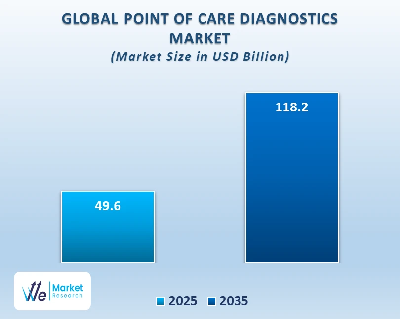 Point-of-Care (POC) Diagnostics Market: Trends, Growth, and Future Outlook