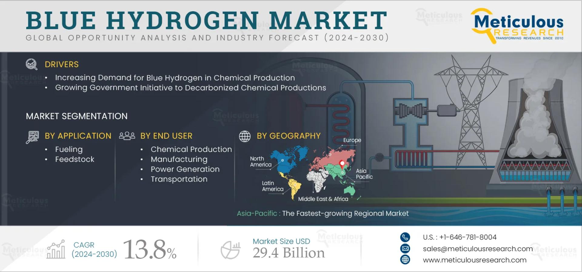 Blue Hydrogen Market to be Worth $29.4 Billion by 2032