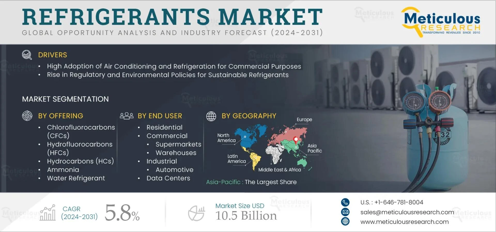 The Future of Refrigerants in Industrial and Commercial Use