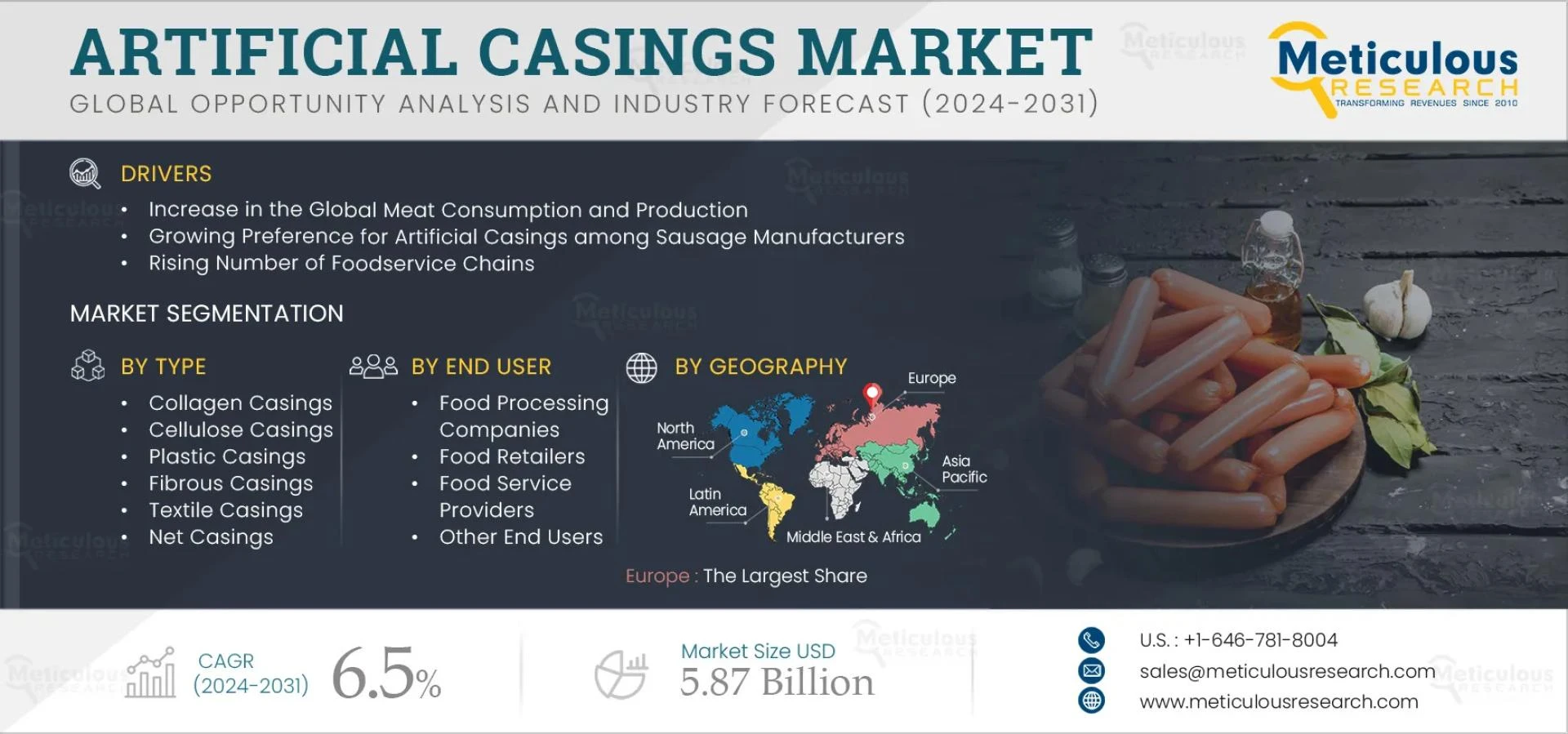 Artificial Casings Market to Hit $5.87B by 2031