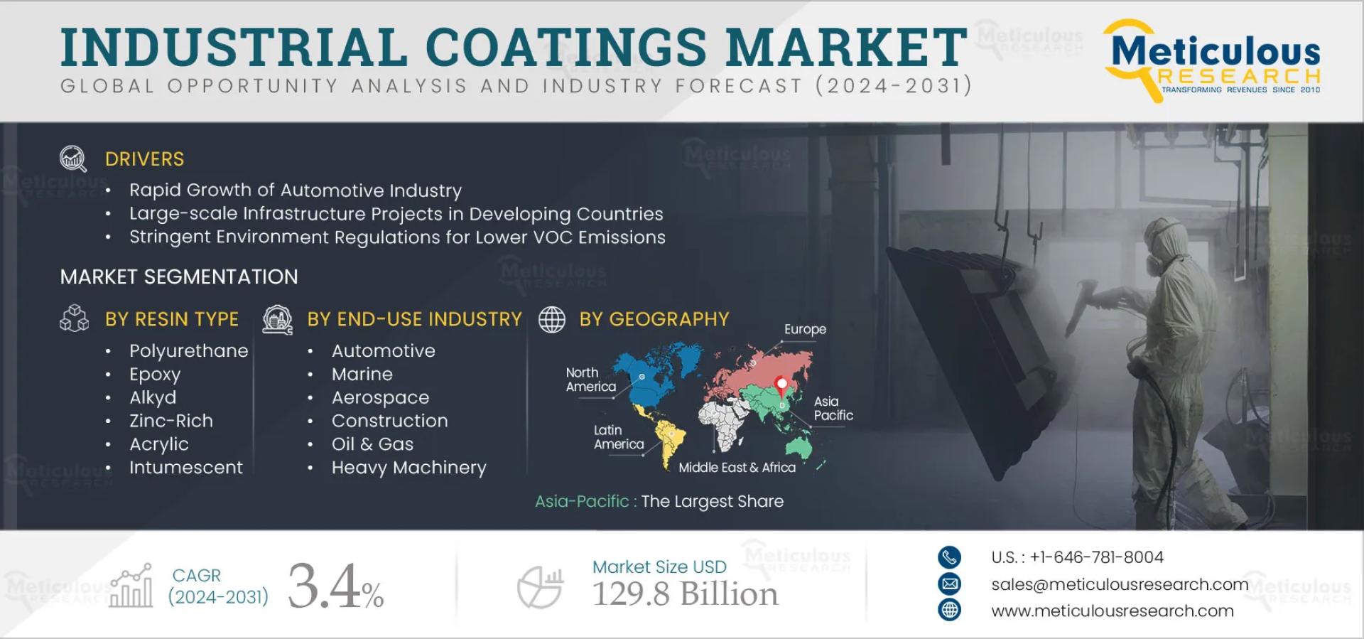 Industrial Coatings Market to be Worth $129.8 Billion by 2032