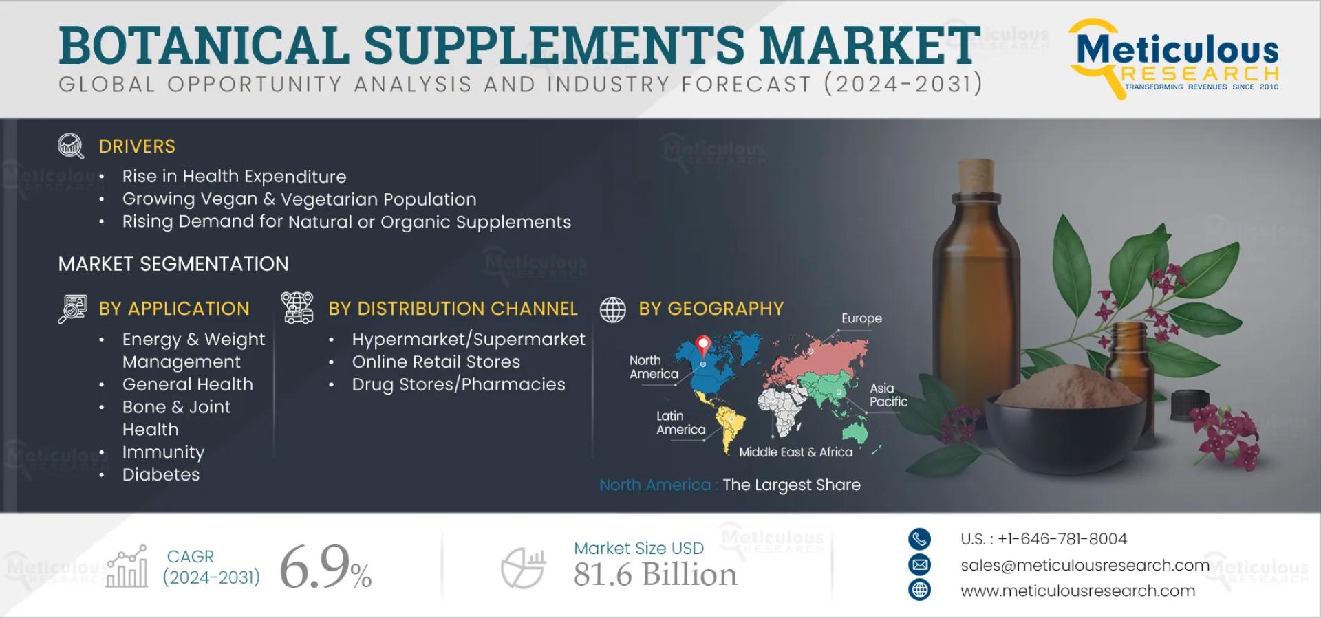 Botanical Supplements Market to Reach $81.6 Billion by 2032