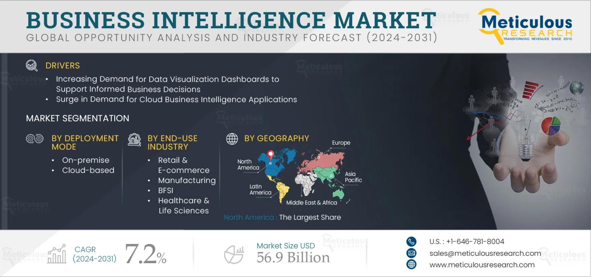 Business Intelligence Market to be Worth $56.9 Billion by 2032