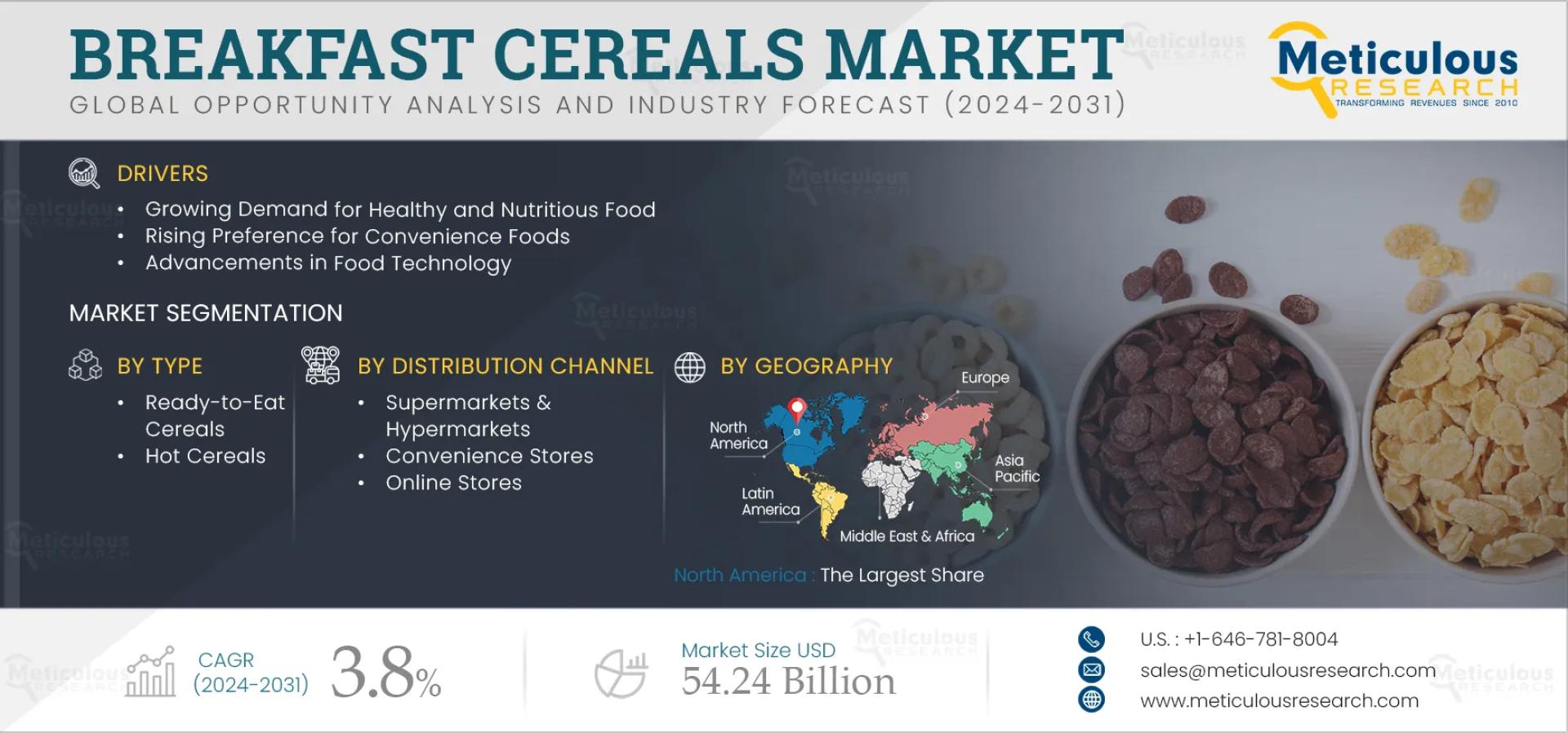 Breakfast Cereals Market to Reach $54.24 Billion by 2032