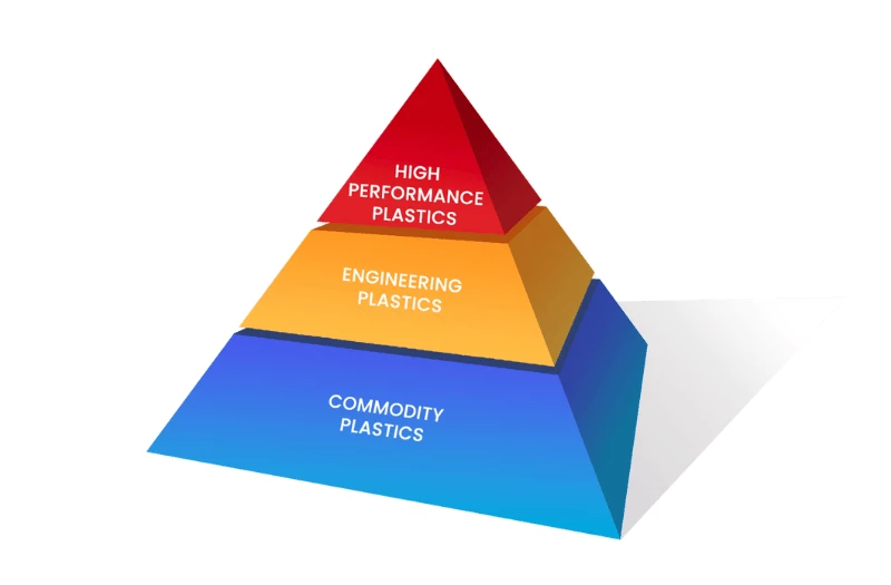 What are High Performance Polymers?