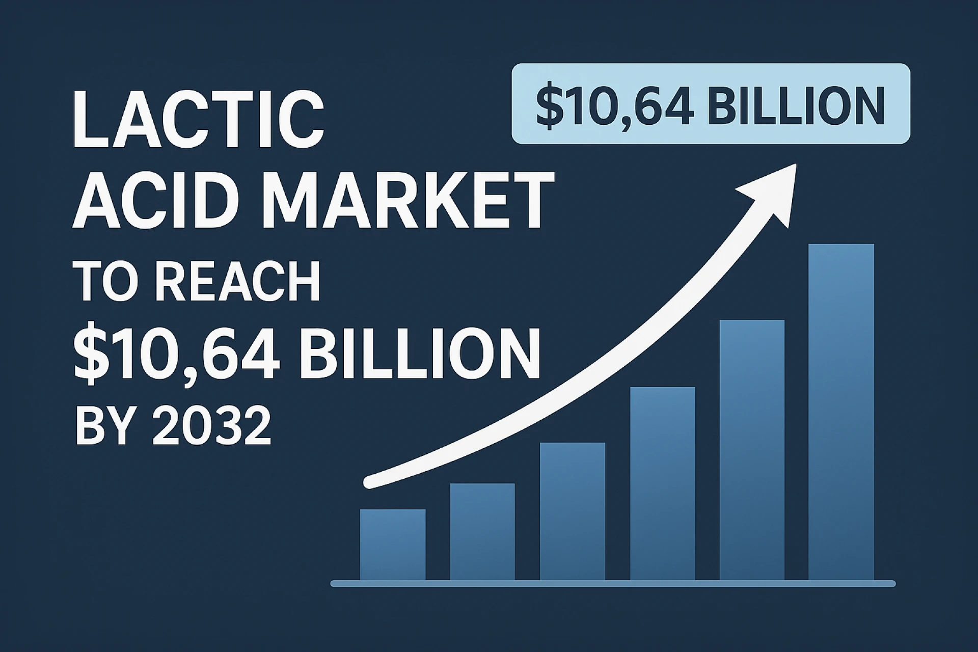 Lactic Acid Market to Reach $10.64 Billion by 2032